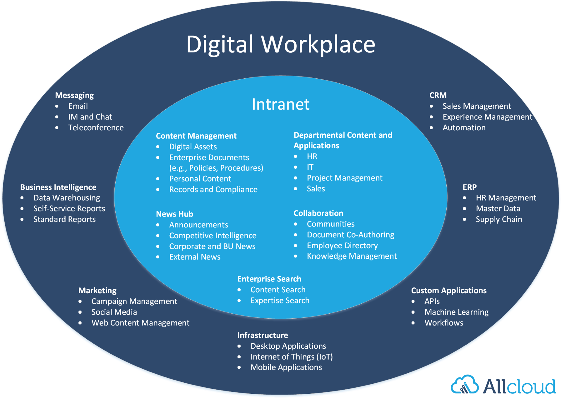 Digital Workplace: Définition, Avantages & Solutions